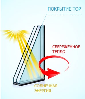 стеклопакет тор-n